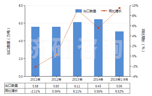 2011-2015年9月中國(guó)二硫代碳酸酯(或鹽)[黃原酸酯(或鹽)](HS29309020)出口量及增速統(tǒng)計(jì)